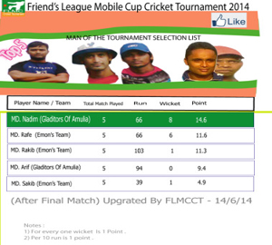 Man Of The Tournamen ... 